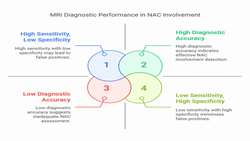 MRI accuracy for detecting occult NAC malignancy